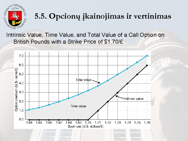 5. 5. Opcionų įkainojimas ir vertinimas Intrinsic Value, Time Value, and Total Value of