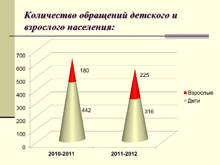 Количество обращений детского и взрослого населения: 225 