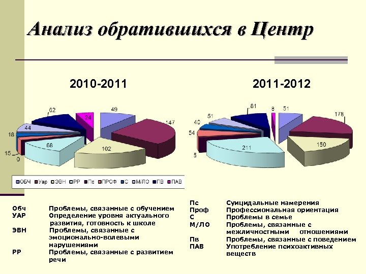 Анализ обратившихся в Центр 2010 -2011 Обч УАР ЭВН РР Проблемы, связанные с обучением