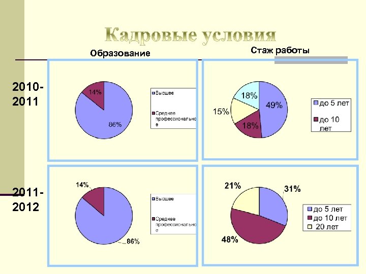 Образование 201020112012 Стаж работы 