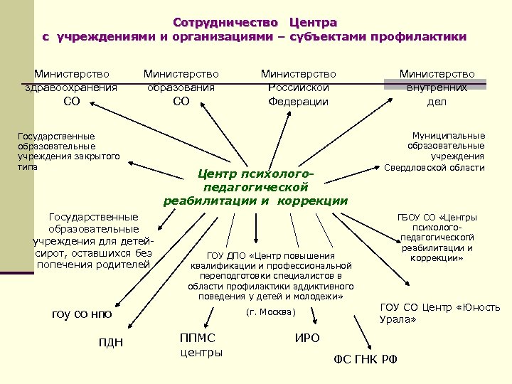 Сотрудничество Центра с учреждениями и организациями – субъектами профилактики Министерство здравоохранения СО Министерство образования