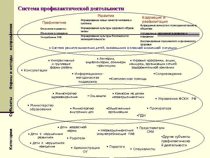 Система профилактической деятельности Категории Субъекты Формы и методы направления Развитие Формирование новых качеств человека