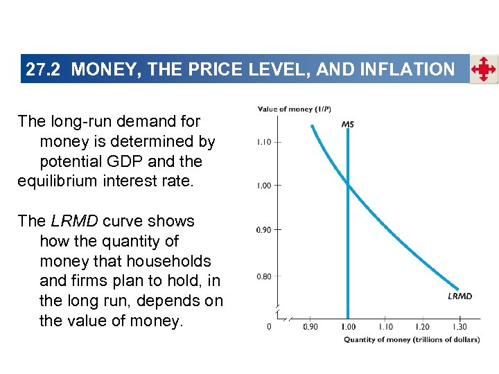 27. 2 MONEY, THE PRICE LEVEL, AND INFLATION The long-run demand for money is