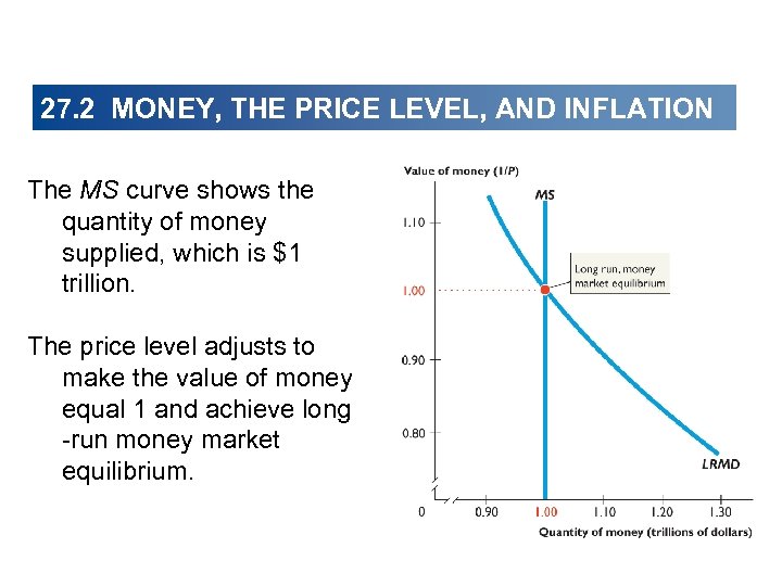 27. 2 MONEY, THE PRICE LEVEL, AND INFLATION The MS curve shows the quantity