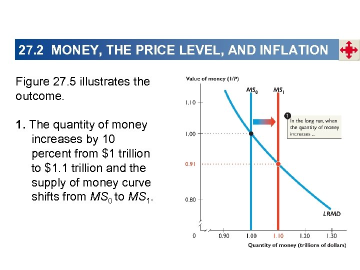 27. 2 MONEY, THE PRICE LEVEL, AND INFLATION Figure 27. 5 illustrates the outcome.