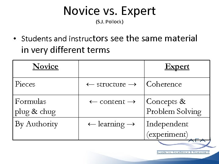 Novice vs. Expert (S. J. Pollock) • Students and instructors see the same material