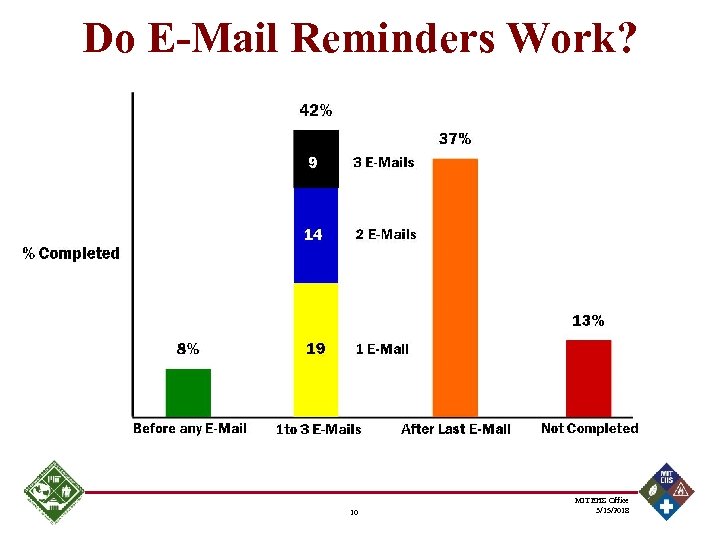 Do E-Mail Reminders Work? 10 MIT EHS Office 3/15/2018 