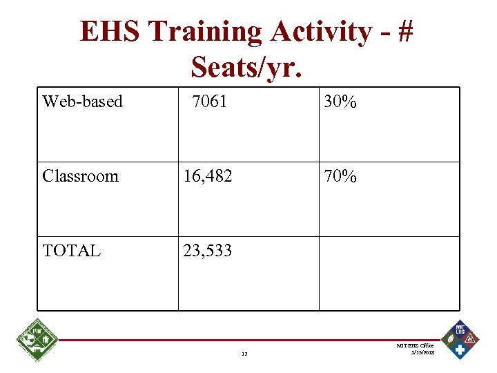 EHS Training Activity - # Seats/yr. Web-based 7061 30% Classroom 16, 482 70% TOTAL