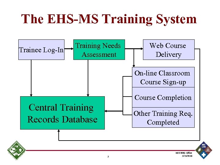 The EHS-MS Training System Trainee Log-In Training Needs Assessment Web Course Delivery On-line Classroom