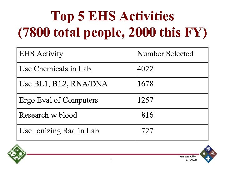 Top 5 EHS Activities (7800 total people, 2000 this FY) EHS Activity Number Selected