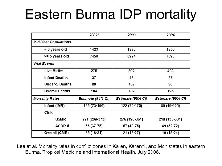 Eastern Burma IDP mortality Lee et al. Mortality rates in conflict zones in Karen,