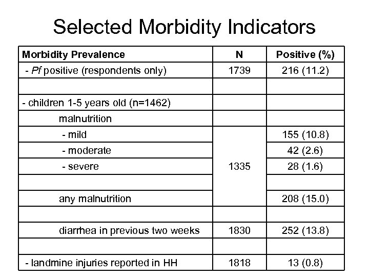 Selected Morbidity Indicators Morbidity Prevalence - Pf positive (respondents only) N Positive (%) 1739