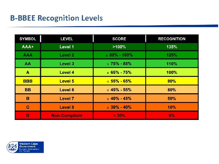 B-BBEE Recognition Levels 