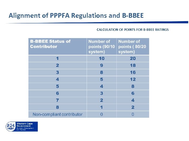 Alignment of PPPFA Regulations and B-BBEE CALCULATION OF POINTS FOR B-BBEE RATINGS 