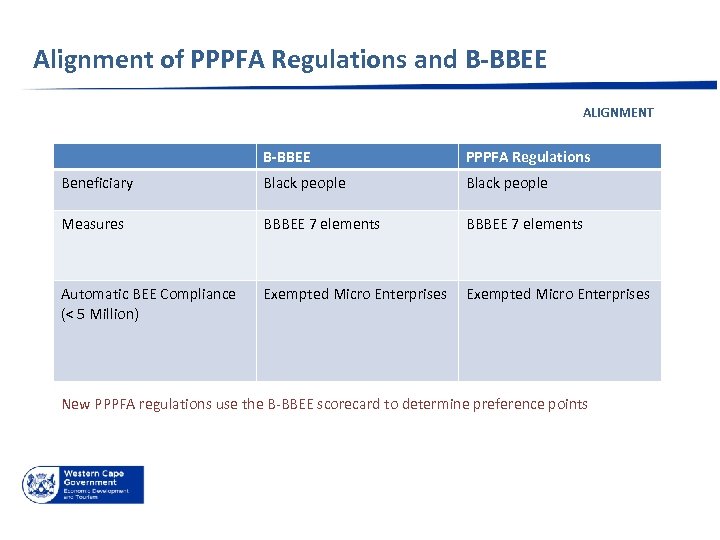 Alignment of PPPFA Regulations and B-BBEE ALIGNMENT B-BBEE PPPFA Regulations Beneficiary Black people Measures