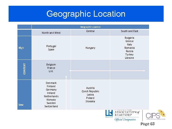 Geographic Location North and West CONTEXT High Low Central Portugal Spain Hungary Belgium France