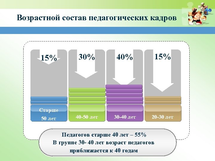 Возрастной состав педагогических кадров 15% 30% 40% 15% 40 -50 лет 30 -40 лет