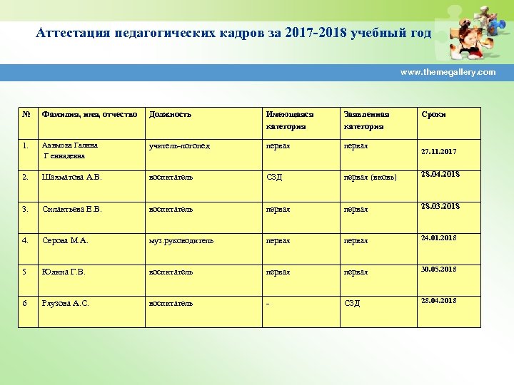 Аттестация педагогических кадров за 2017 -2018 учебный год www. themegallery. com № Фамилия, имя,
