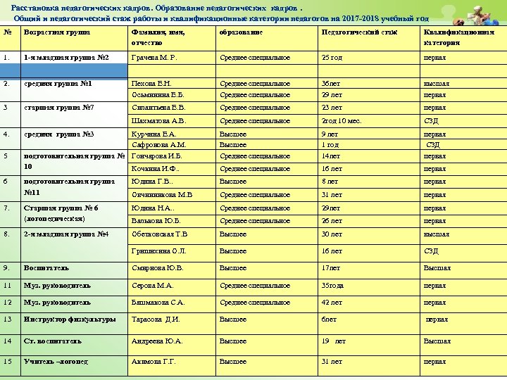 Расстановка педагогических кадров. Образование педагогических кадров. Общий и педагогический стаж работы и квалификационные категории