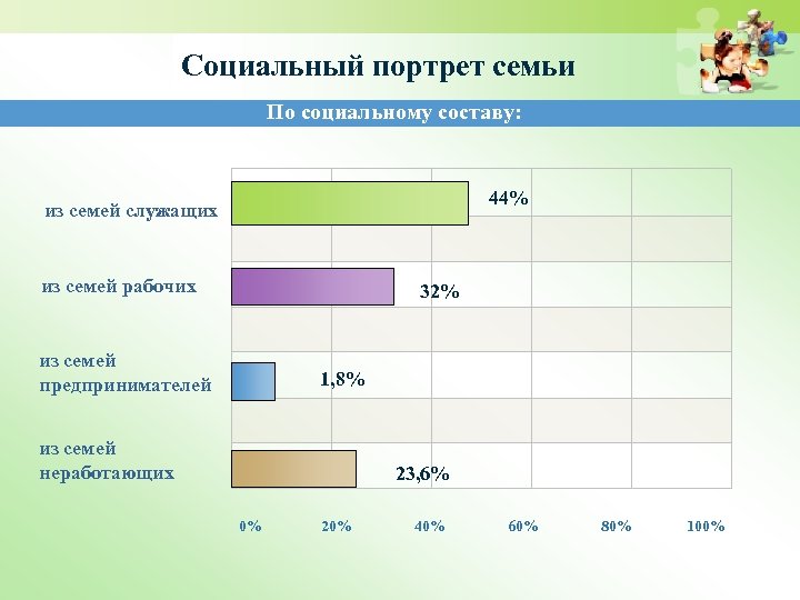 Социальный портрет семьи По социальному составу: 44% из семей служащих из семей рабочих из