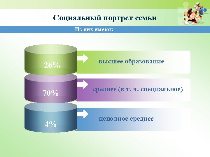 Социальный портрет семьи Из них имеют: 26% 70% 4% высшее образование среднее (в т.