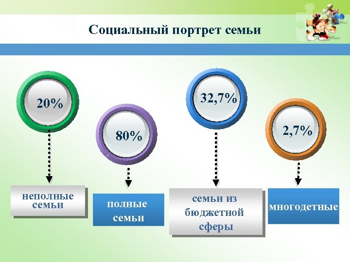 Социальный портрет семьи 32, 7% 20% 2, 7% 80% неполные семьи из бюджетной сферы