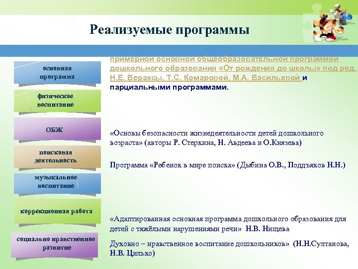 Периоды обучения в доу. Парциальные программы от рождения до школы. Парциальные программы дошкольного образования. Парциальные программы в ДОУ по ФГОС. Парциальные программы дошкольного образования по ФГОС.