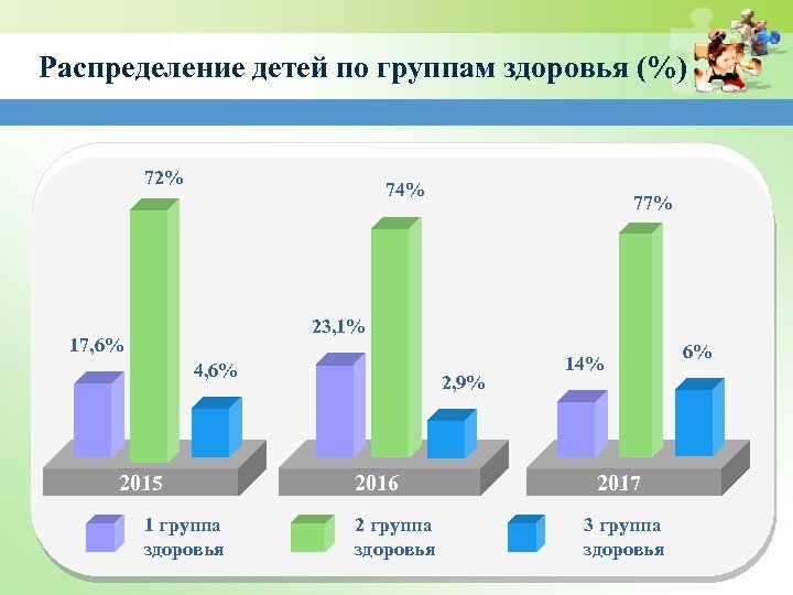 Распределение детей по группам здоровья (%) 72% 74% 77% 23, 1% 17, 6% 4,
