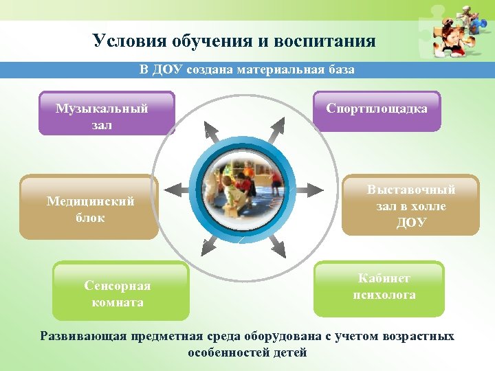 Условия обучения и воспитания В ДОУ создана материальная база Музыкальный зал Медицинский блок Сенсорная