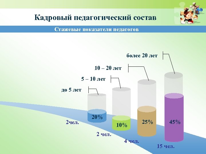 Кадровый педагогический состав Стажевые показатели педагогов более 20 лет 10 – 20 лет 5