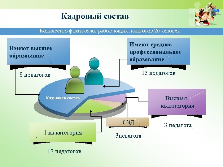 Кадровый состав Количество фактически работающих педагогов 20 человек Имеют высшее образование 8 педагогов Имеют