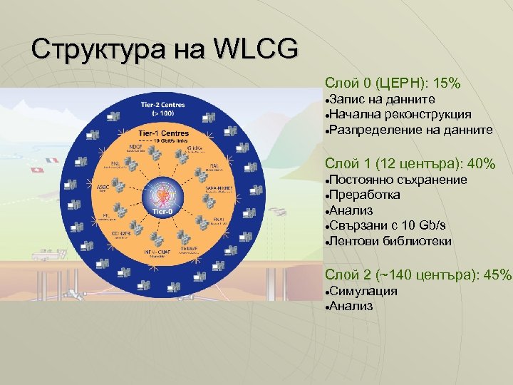 Структура на WLCG Слой 0 (ЦЕРН): 15% Запис на данните Начална реконструкция Разпределение на