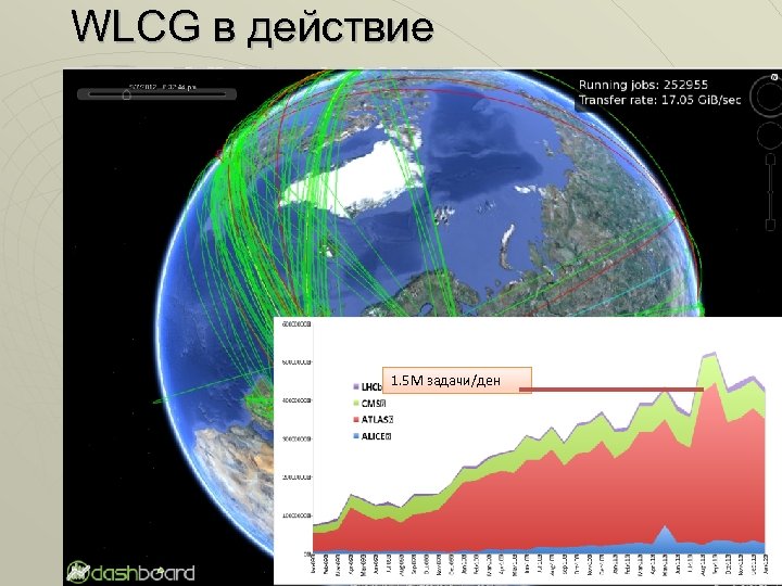 WLCG в действие 1. 5 M задачи/ден 