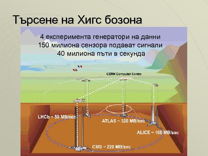 Търсене на Хигс бозона 4 експеримента генератори на данни 150 милиона сензора подават сигнали