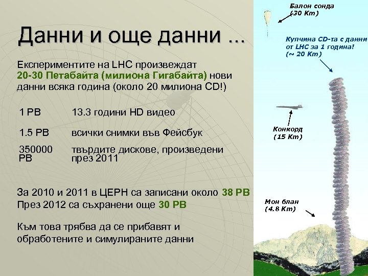 Балон сонда (30 Km) Данни и още данни. . . Купчина CD-та с данни