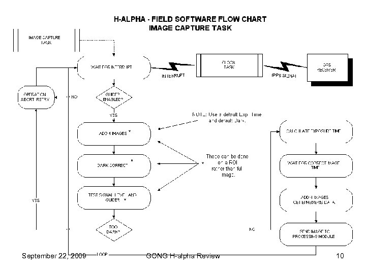 September 22, 2009 GONG H-alpha Review 10 
