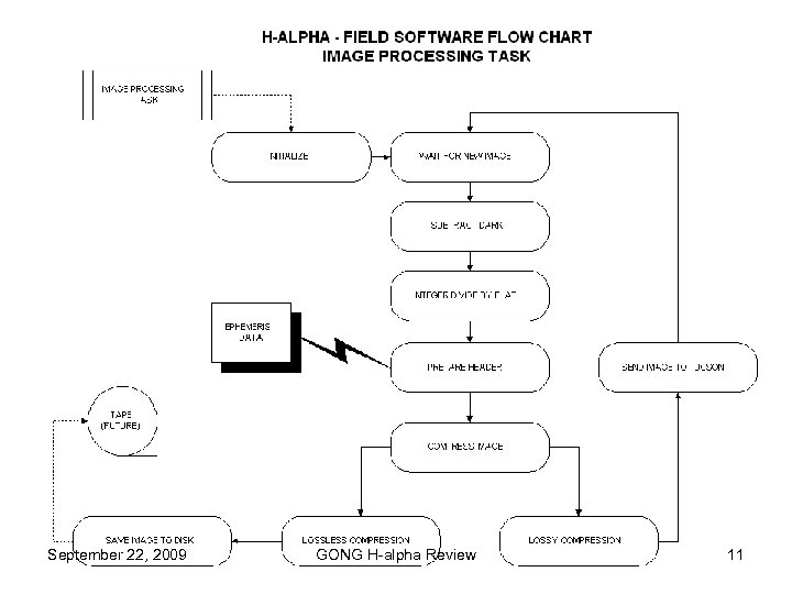 September 22, 2009 GONG H-alpha Review 11 