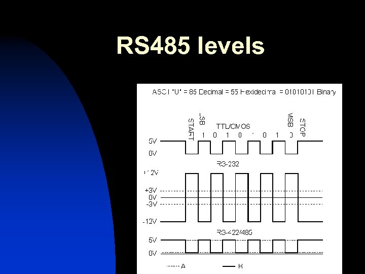 RS 485 levels 