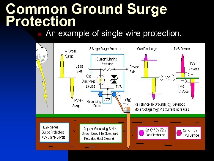 Common Ground Surge Protection n An example of single wire protection. 