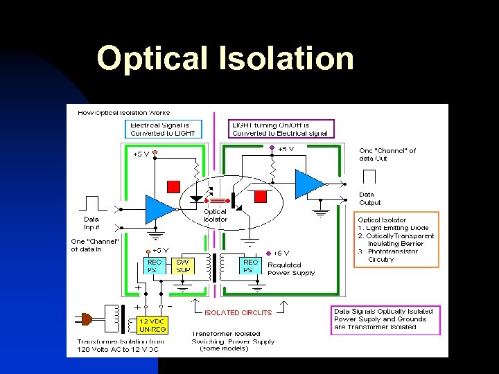 Optical Isolation 