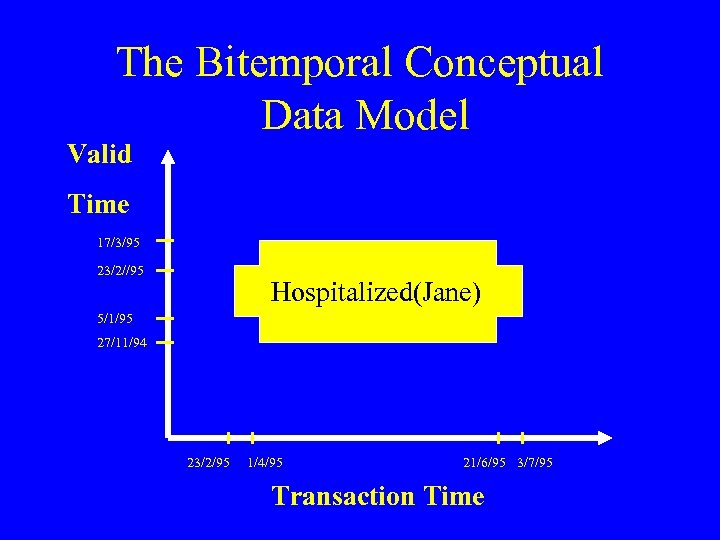 The Bitemporal Conceptual Data Model Valid Time 17/3/95 23/2//95 Hospitalized(Jane) 5/1/95 27/11/94 23/2/95 1/4/95