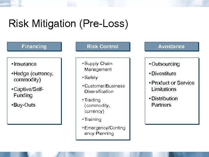 Risk Mitigation (Pre-Loss) Financing • Insurance • Hedge (currency, commodity) • Captive/Self. Funding •