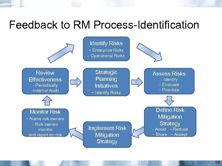 Feedback to RM Process-Identification Identify Risks - Enterprise Risks - Operational Risks Review Effectiveness