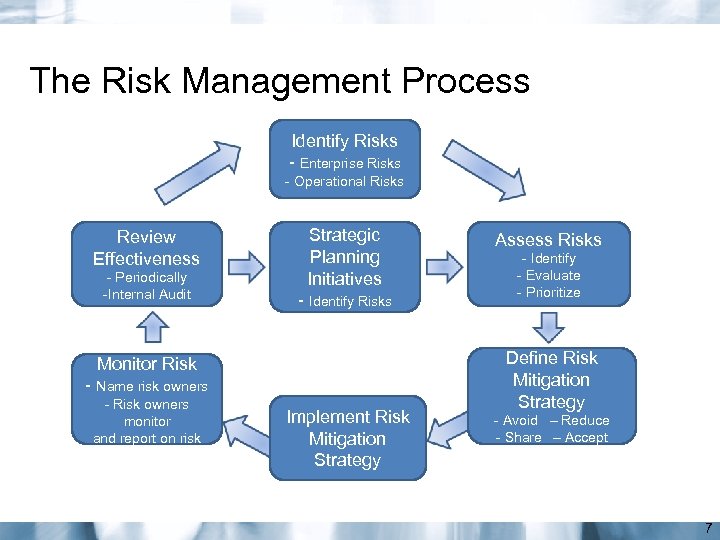 The Risk Management Process Identify Risks - Enterprise Risks - Operational Risks Review Effectiveness