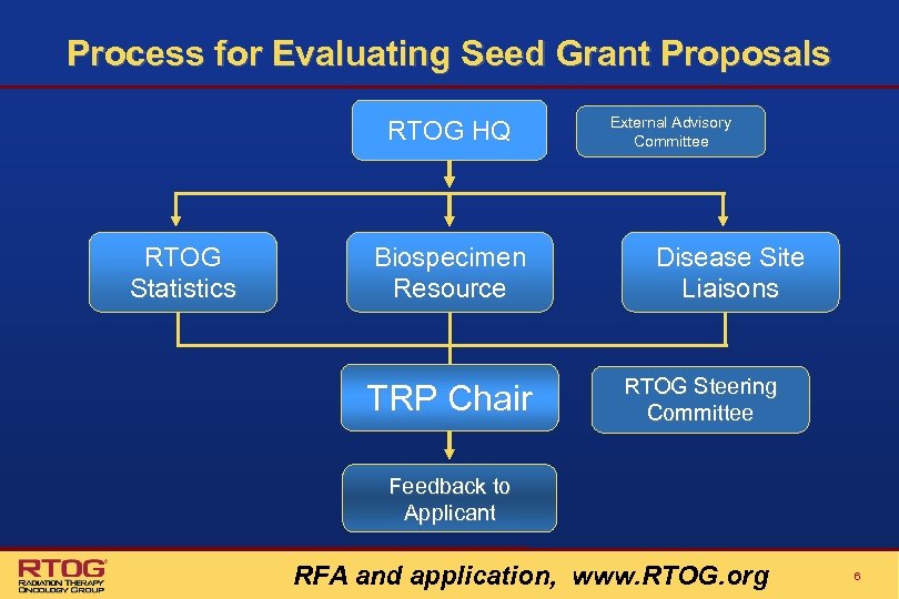 Process for Evaluating Seed Grant Proposals RTOG HQ RTOG Statistics Biospecimen Resource TRP Chair