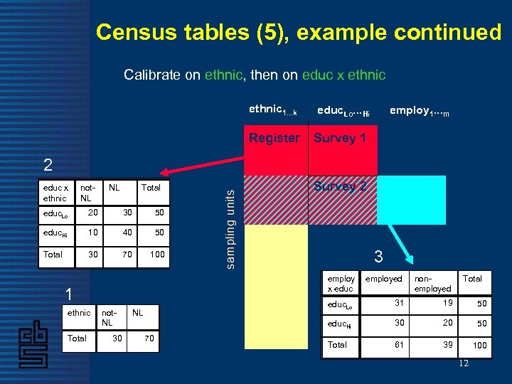 Census tables (5), example continued Calibrate on ethnic, then on educ x ethnic 1.
