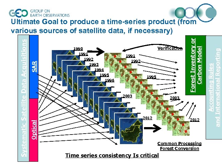 1995 …. … 2003 … … 2012 Common Processing Forest Conversion Time series consistency