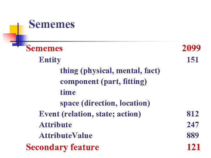 Sememes Entity thing (physical, mental, fact) component (part, fitting) time space (direction, location) Event