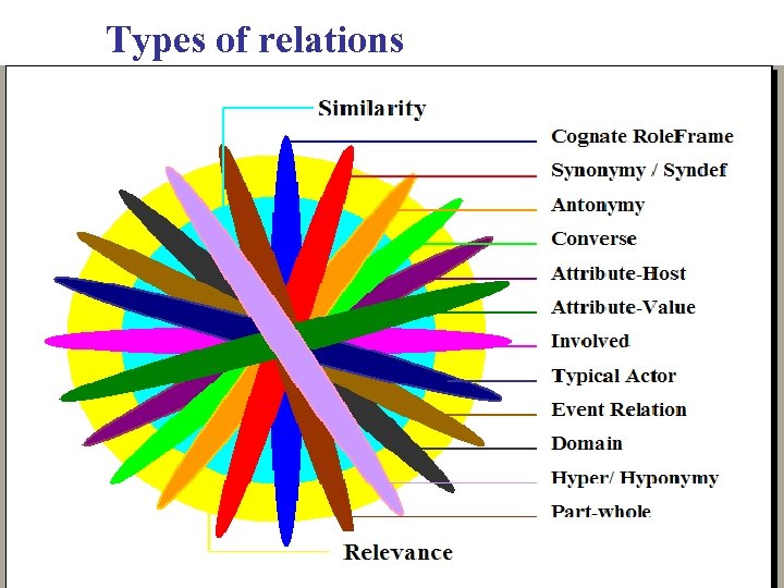 Types of relations 