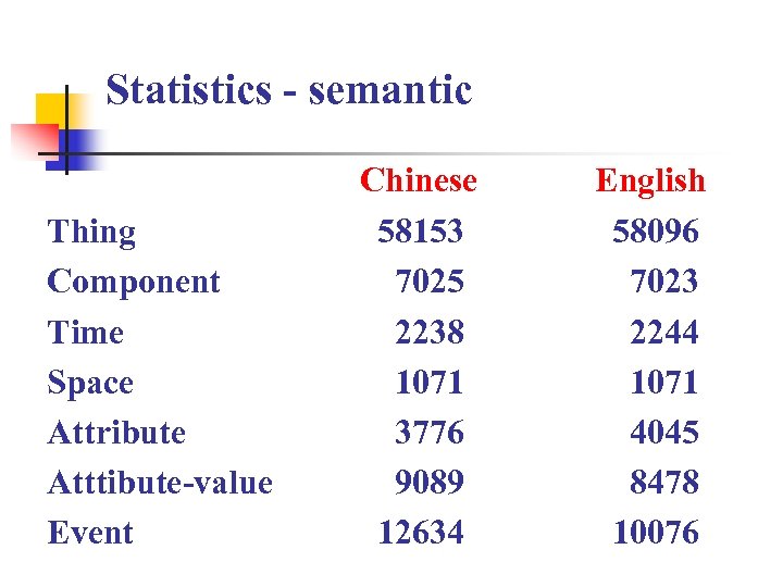 Statistics - semantic Thing Component Time Space Attribute Atttibute-value Event Chinese 58153 7025 2238